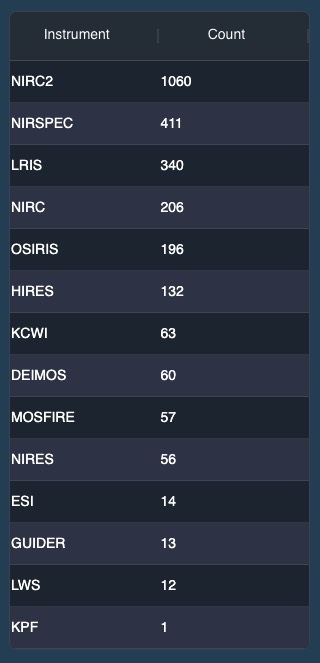 Instrument Summary Table